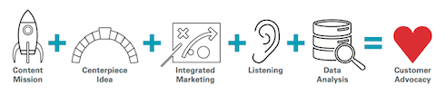Customer Success Equation